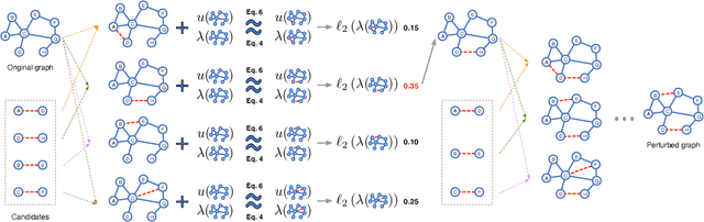 Figure 3 for Query-free Black-box Adversarial Attacks on Graphs