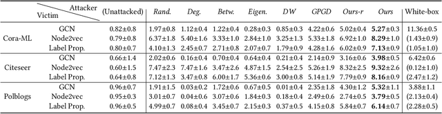Figure 2 for Query-free Black-box Adversarial Attacks on Graphs