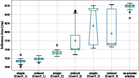 Figure 4 for Privacy-Preserving Deep Inference for Rich User Data on The Cloud