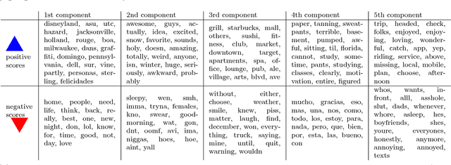 Figure 2 for Using Robust PCA to estimate regional characteristics of language use from geo-tagged Twitter messages