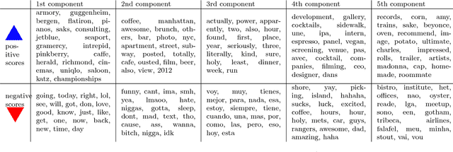 Figure 4 for Using Robust PCA to estimate regional characteristics of language use from geo-tagged Twitter messages