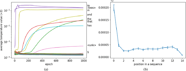 Figure 1 for Contextual Temperature for Language Modeling