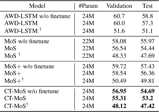 Figure 2 for Contextual Temperature for Language Modeling