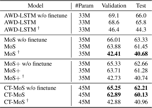 Figure 4 for Contextual Temperature for Language Modeling