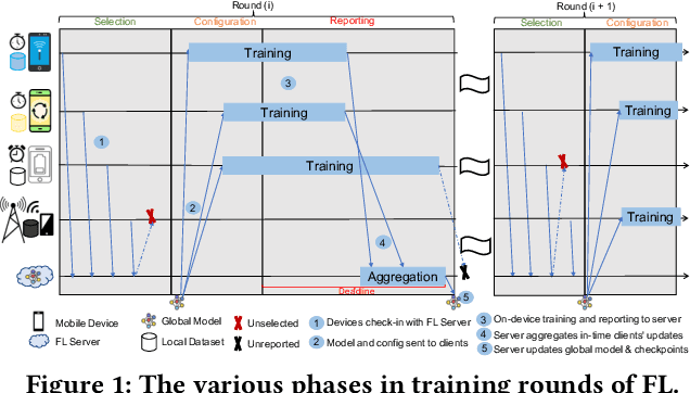 Figure 1 for Towards Energy-Aware Federated Learning on Battery-Powered Clients