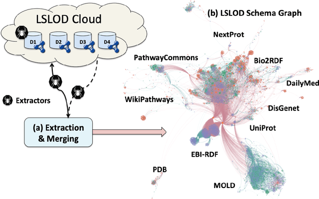 Figure 3 for An Empirical Meta-analysis of the Life Sciences Open Data on the Web