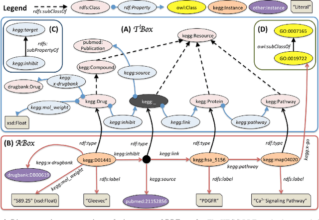 Figure 1 for An Empirical Meta-analysis of the Life Sciences Open Data on the Web