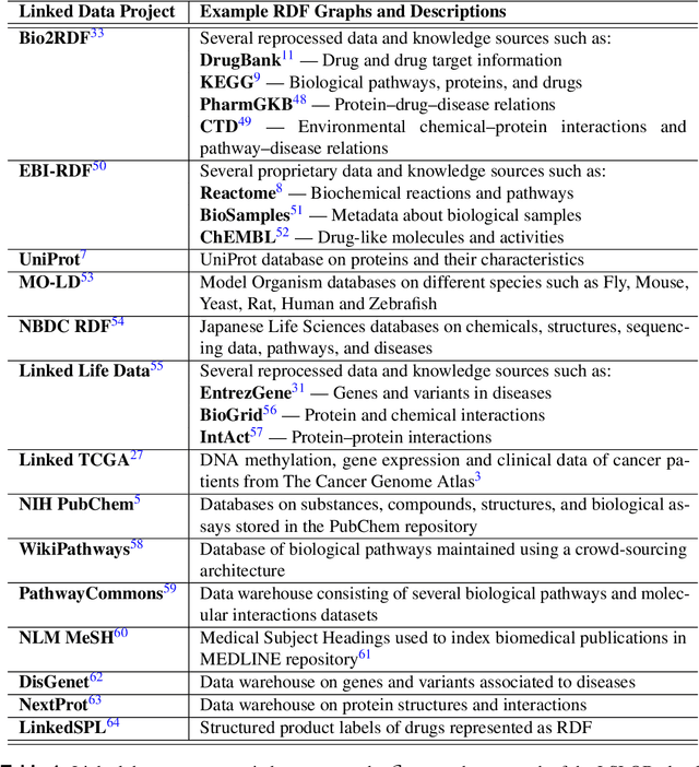 Figure 2 for An Empirical Meta-analysis of the Life Sciences Open Data on the Web