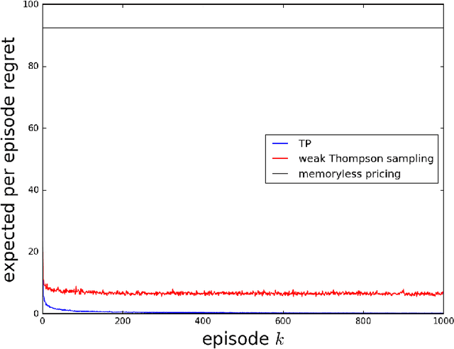 Figure 1 for Learning to Price with Reference Effects
