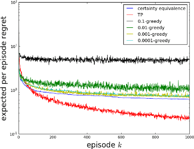 Figure 3 for Learning to Price with Reference Effects