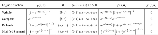 Figure 2 for Robust parametric modeling of Alzheimer's disease progression