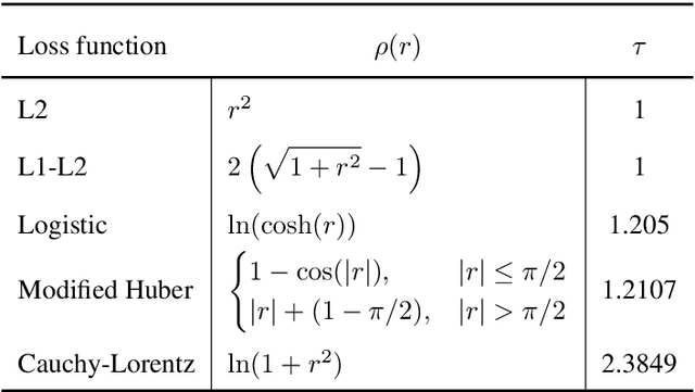 Figure 3 for Robust parametric modeling of Alzheimer's disease progression