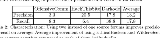 Figure 4 for RIPEx: Extracting malicious IP addresses from security forums using cross-forum learning