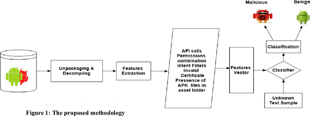 Figure 1 for Android Malware Detection Using Autoencoder