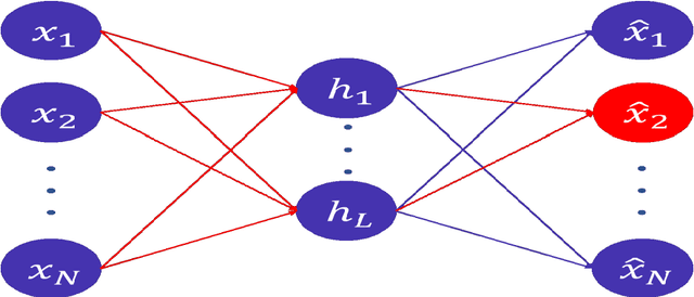 Figure 3 for Android Malware Detection Using Autoencoder