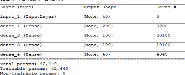 Figure 2 for Android Malware Detection Using Autoencoder