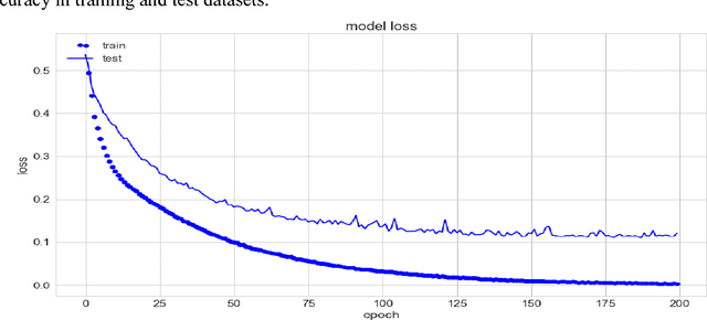 Figure 4 for Android Malware Detection Using Autoencoder