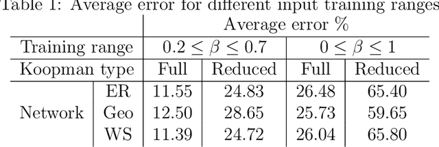 Figure 2 for A purely data-driven framework for prediction, optimization, and control of networked processes: application to networked SIS epidemic model