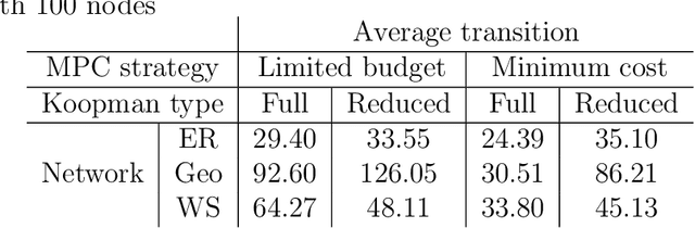 Figure 4 for A purely data-driven framework for prediction, optimization, and control of networked processes: application to networked SIS epidemic model