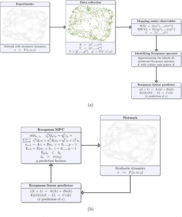 Figure 1 for A purely data-driven framework for prediction, optimization, and control of networked processes: application to networked SIS epidemic model