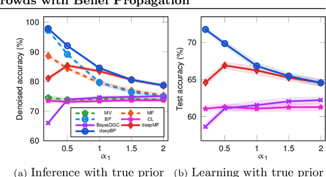 Figure 3 for Robust Deep Learning from Crowds with Belief Propagation
