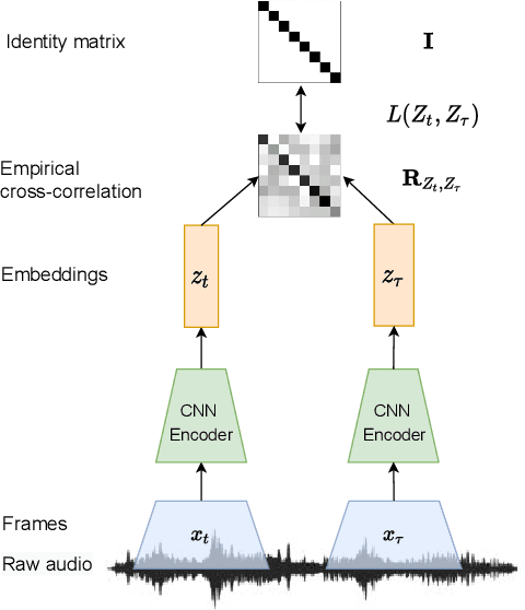 Figure 1 for Self-supervised Speaker Diarization