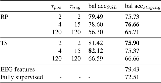 Figure 3 for Self-supervised representation learning from electroencephalography signals