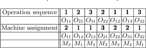 Figure 3 for A Tailored NSGA-III Instantiation for Flexible Job Shop Scheduling