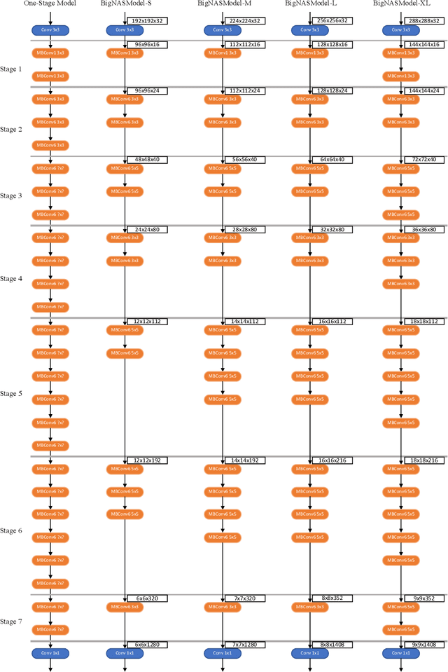 Figure 3 for BigNAS: Scaling Up Neural Architecture Search with Big Single-Stage Models