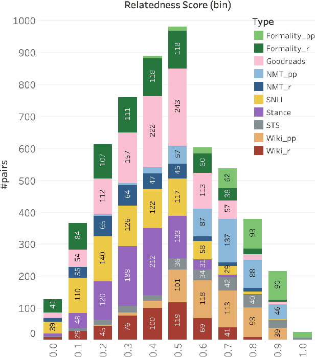 Figure 1 for What Makes Sentences Semantically Related: A Textual Relatedness Dataset and Empirical Study