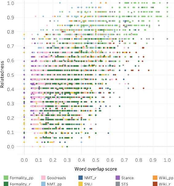 Figure 3 for What Makes Sentences Semantically Related: A Textual Relatedness Dataset and Empirical Study