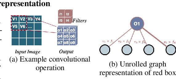 Figure 3 for Convolutional Neural Network Dynamics: A Graph Perspective