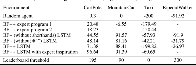 Figure 2 for BF++: a language for general-purpose program synthesis