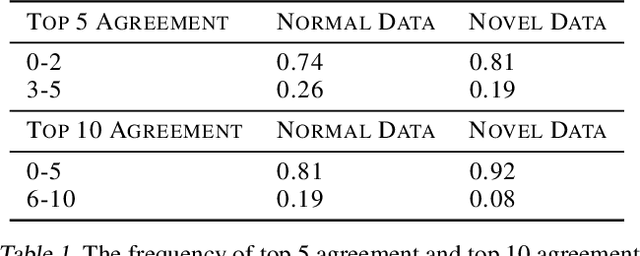 Figure 2 for Evaluating the Use of Reconstruction Error for Novelty Localization