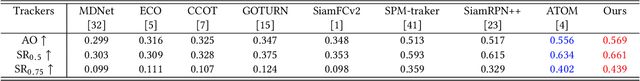 Figure 2 for Hard Negative Samples Emphasis Tracker without Anchors