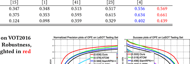 Figure 4 for Hard Negative Samples Emphasis Tracker without Anchors