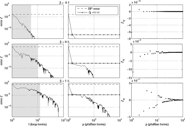 Figure 4 for Approximate inference on planar graphs using Loop Calculus and Belief Propagation