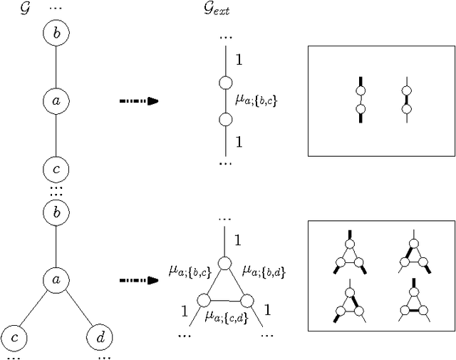Figure 2 for Approximate inference on planar graphs using Loop Calculus and Belief Propagation
