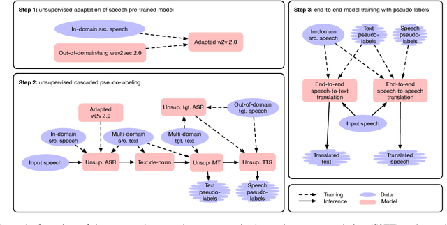 Figure 1 for Simple and Effective Unsupervised Speech Translation