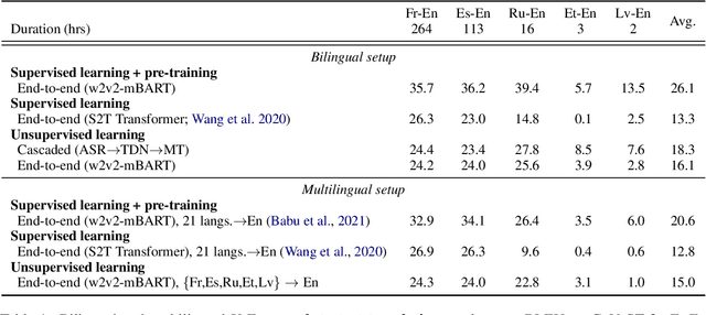 Figure 2 for Simple and Effective Unsupervised Speech Translation