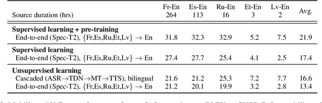 Figure 4 for Simple and Effective Unsupervised Speech Translation