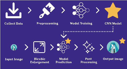 Figure 4 for Enhancement of Anime Imaging Enlargement using Modified Super-Resolution CNN