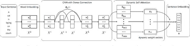 Figure 1 for Dynamic Self-Attention : Computing Attention over Words Dynamically for Sentence Embedding