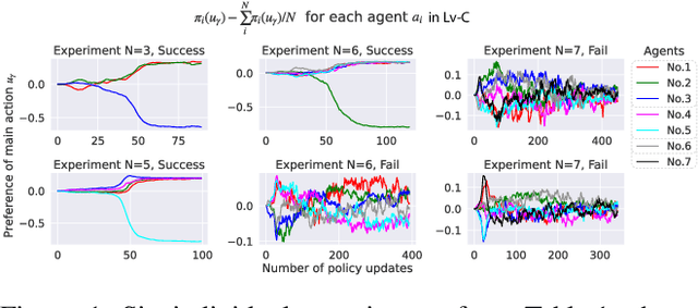 Figure 1 for Solving the Diffusion of Responsibility Problem in Multiagent Reinforcement Learning with a Policy Resonance Approach