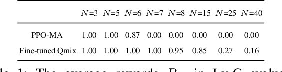 Figure 2 for Solving the Diffusion of Responsibility Problem in Multiagent Reinforcement Learning with a Policy Resonance Approach