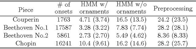 Figure 4 for A Stochastic Temporal Model of Polyphonic MIDI Performance with Ornaments