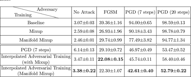 Figure 4 for Interpolated Adversarial Training: Achieving Robust Neural Networks without Sacrificing Too Much Accuracy