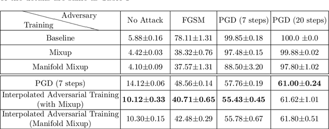 Figure 3 for Interpolated Adversarial Training: Achieving Robust Neural Networks without Sacrificing Too Much Accuracy