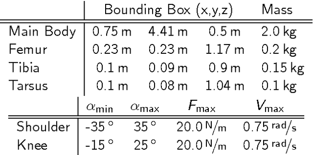 Figure 3 for NMODE --- Neuro-MODule Evolution