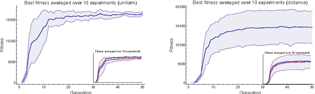 Figure 4 for NMODE --- Neuro-MODule Evolution